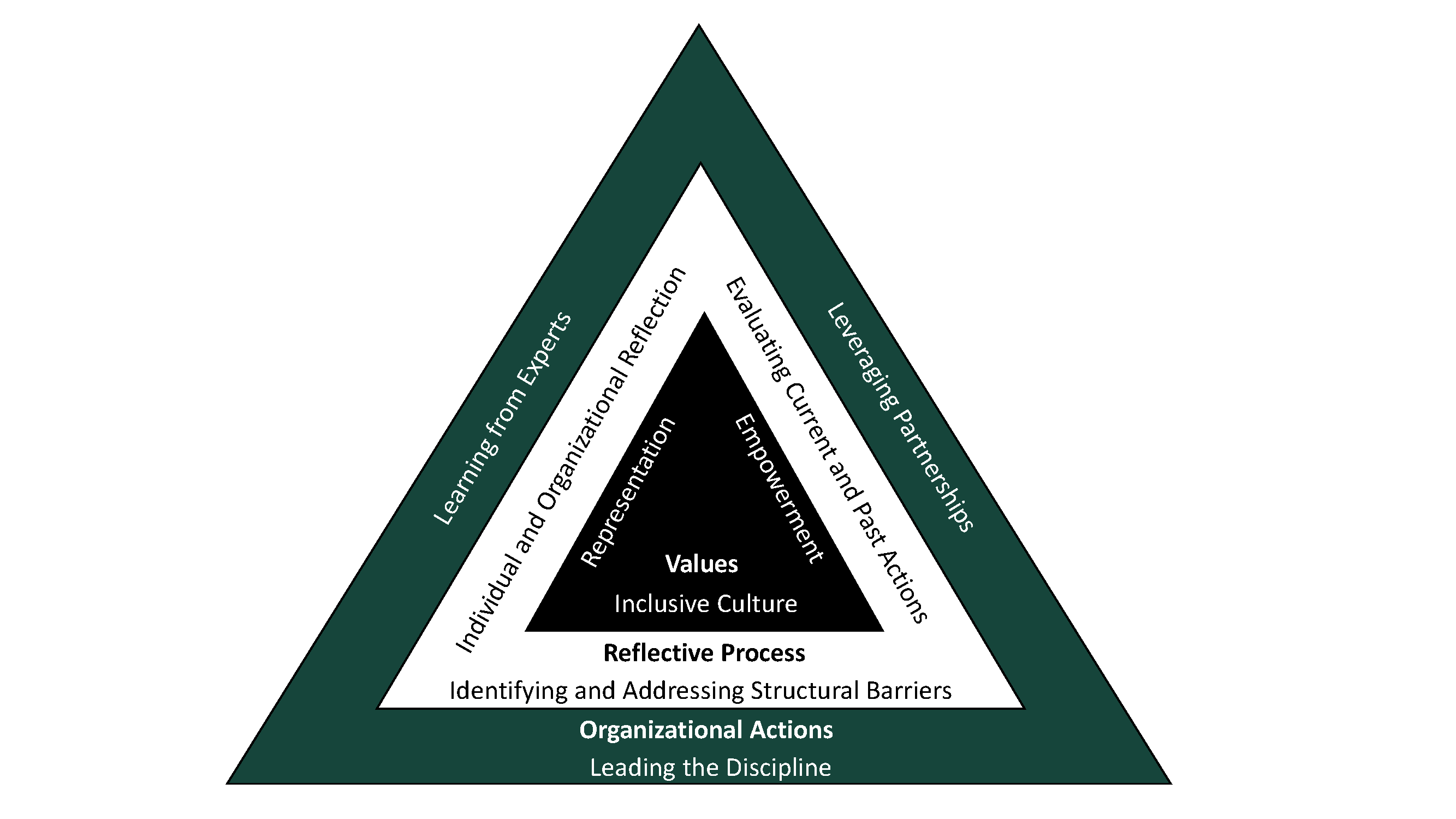 AFNR Education Belonging and Engagement Model